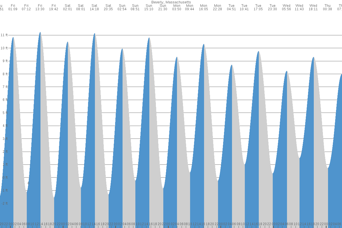 Beverly tide chart
