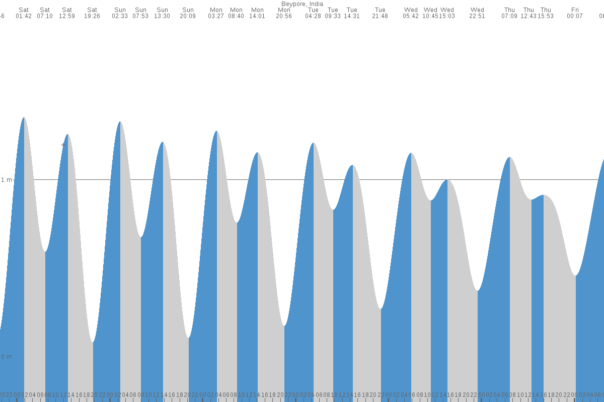 Beypore tide chart