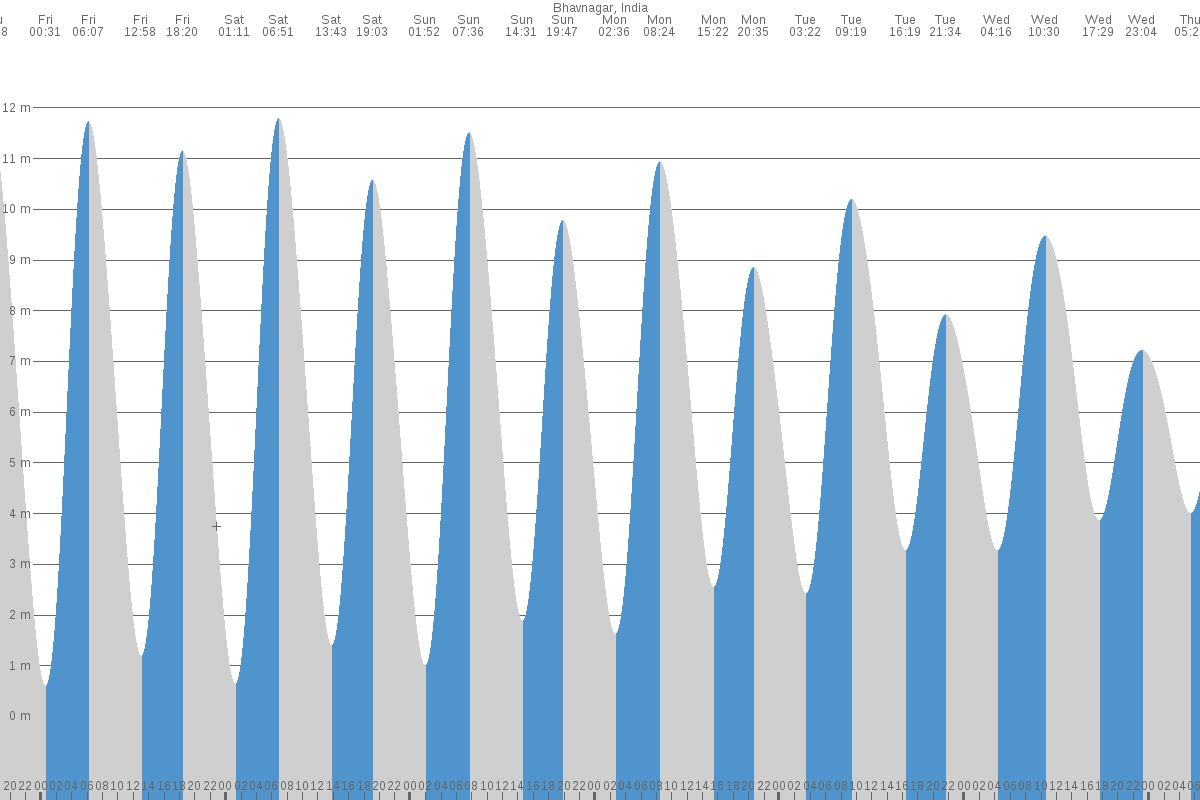 Bhāvnagar tide chart