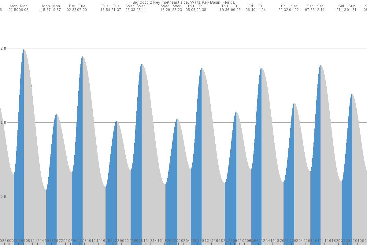Big Coppitt Key tide chart