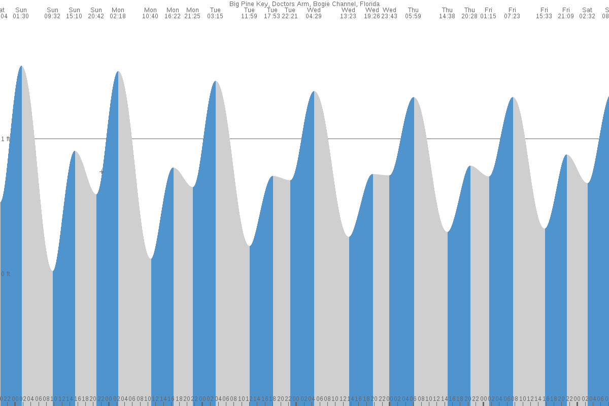 Big Pine Key tide chart