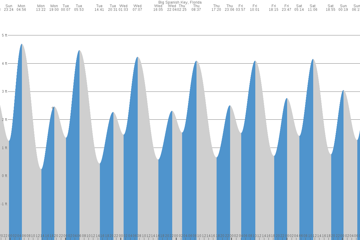 Big Spanish Key tide chart