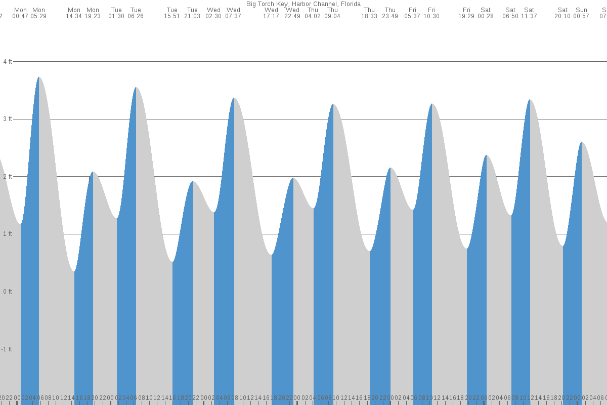 Big Torch Key tide chart