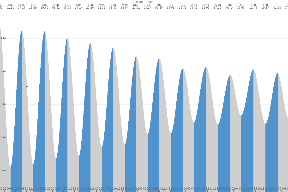 Sestao tide chart