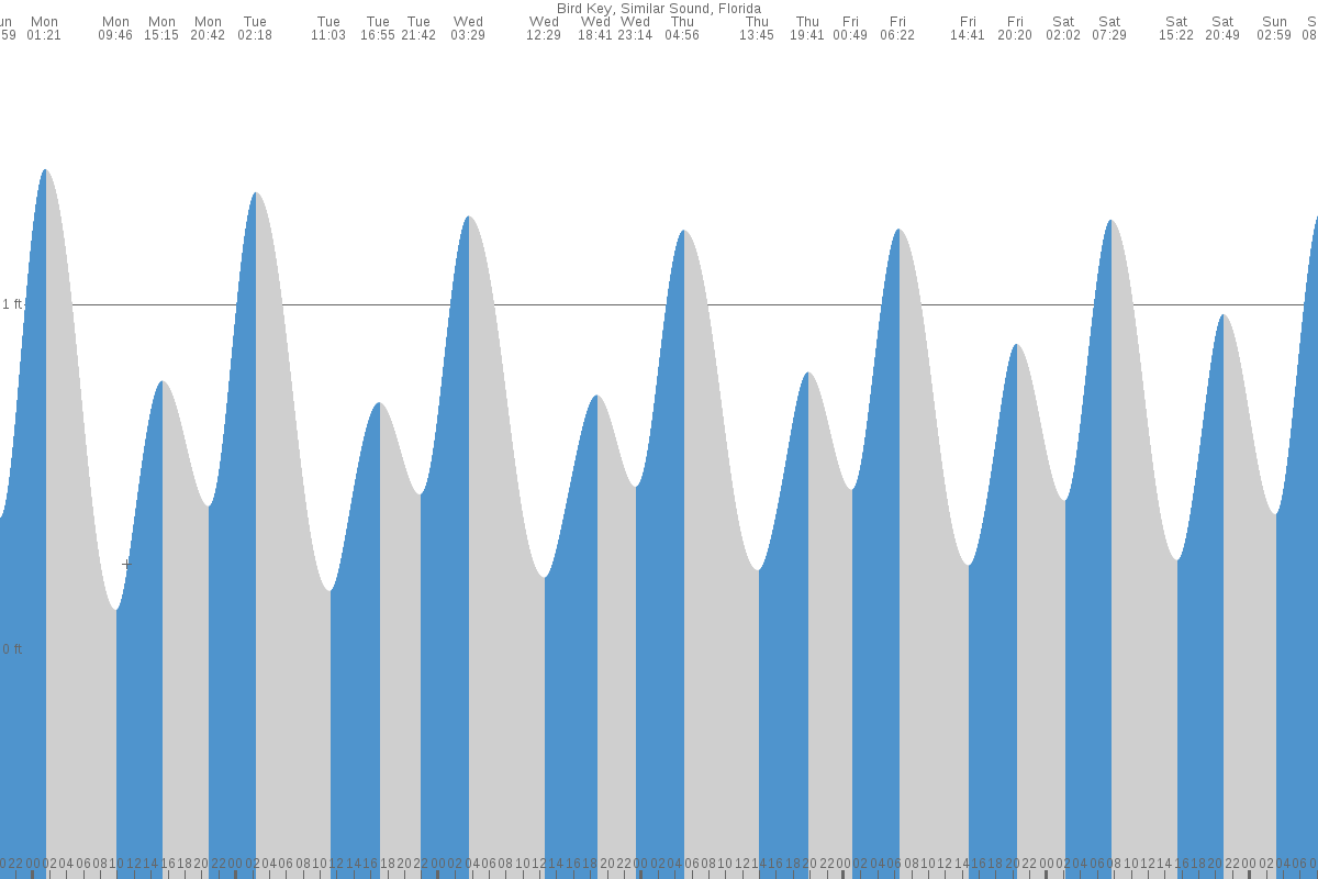 Bird Key tide chart