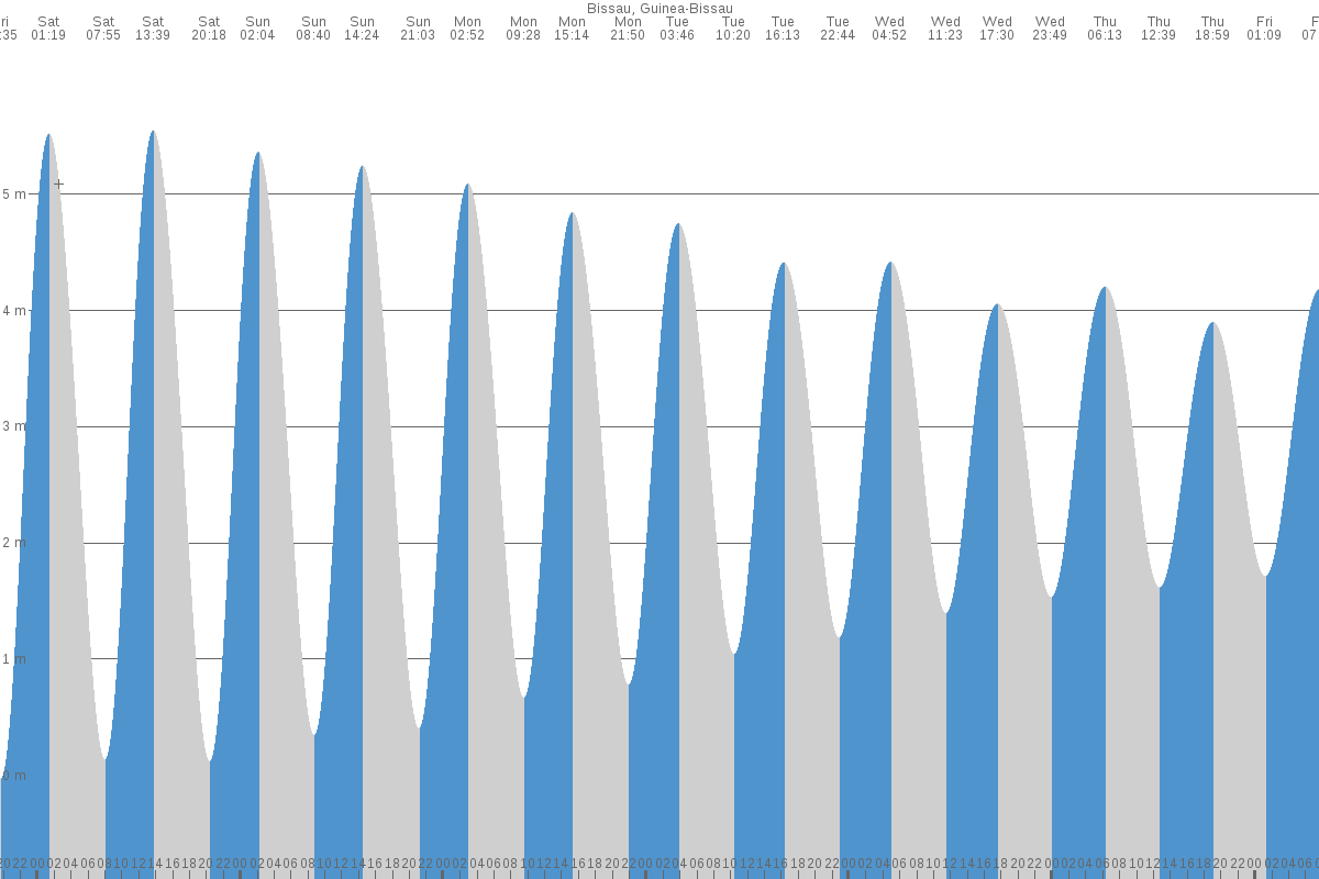 Bissau tide chart