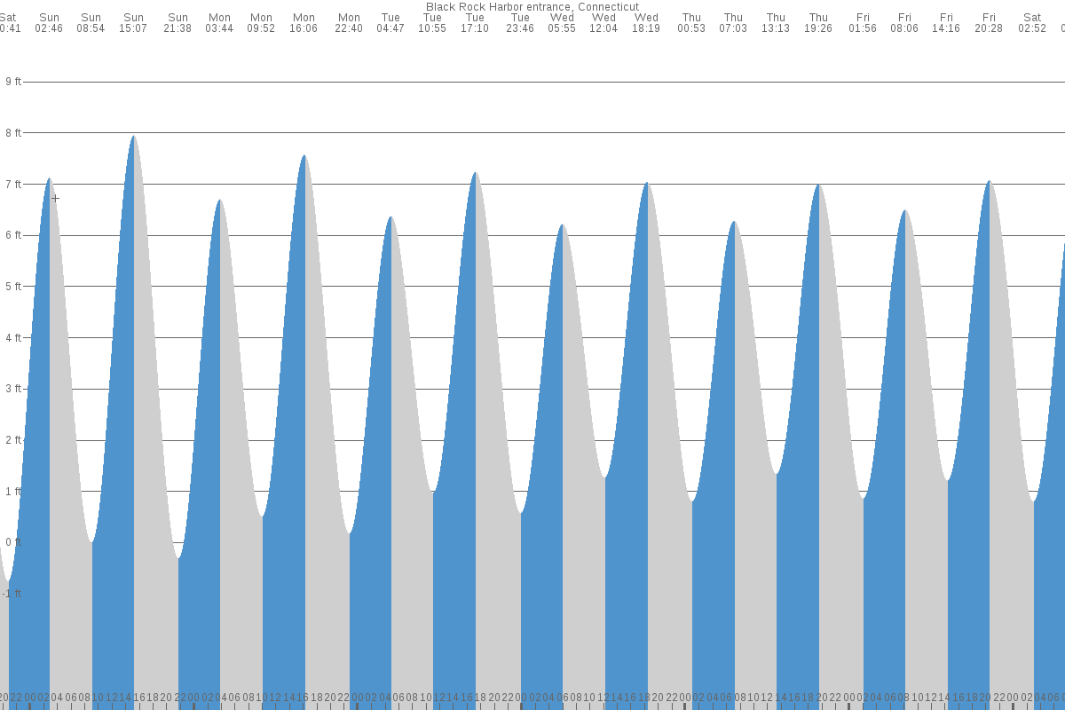 Black Rock tide chart