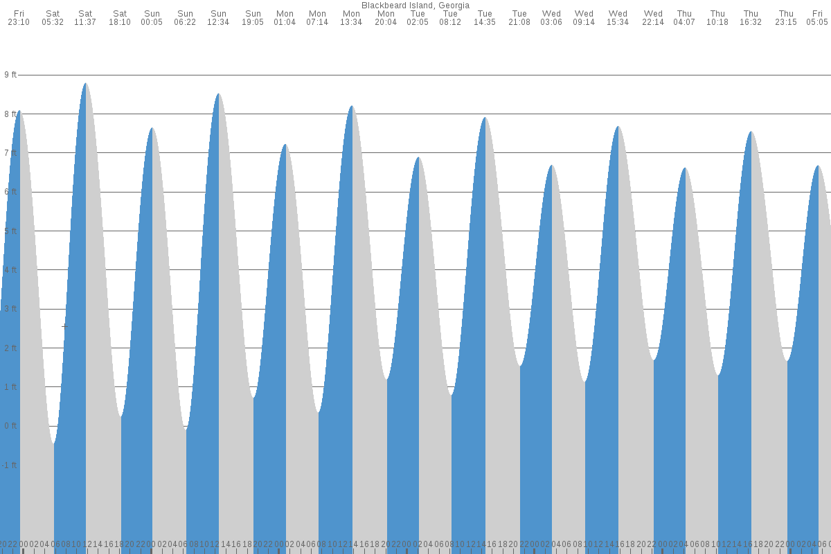 Blackbeard Island tide chart