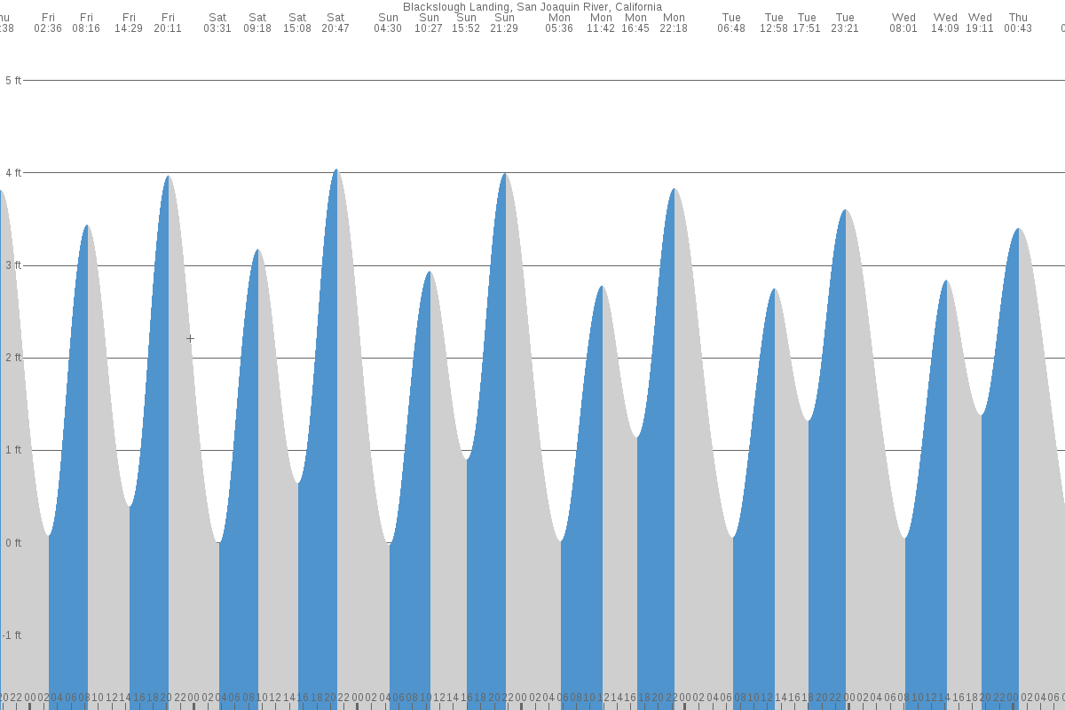 Blackslough Landing tide chart