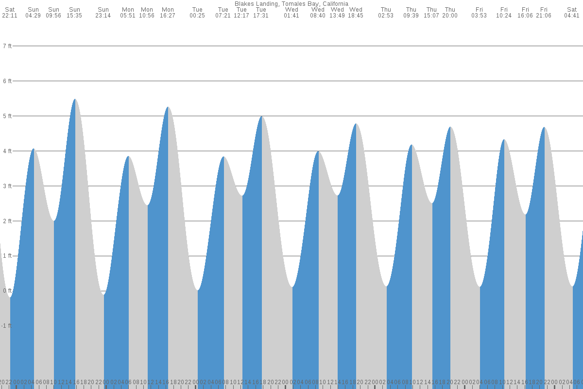 Blakes Landing tide chart