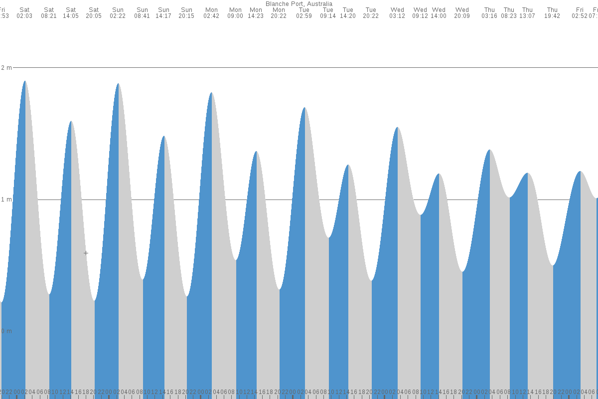 Streaky Bay tide chart