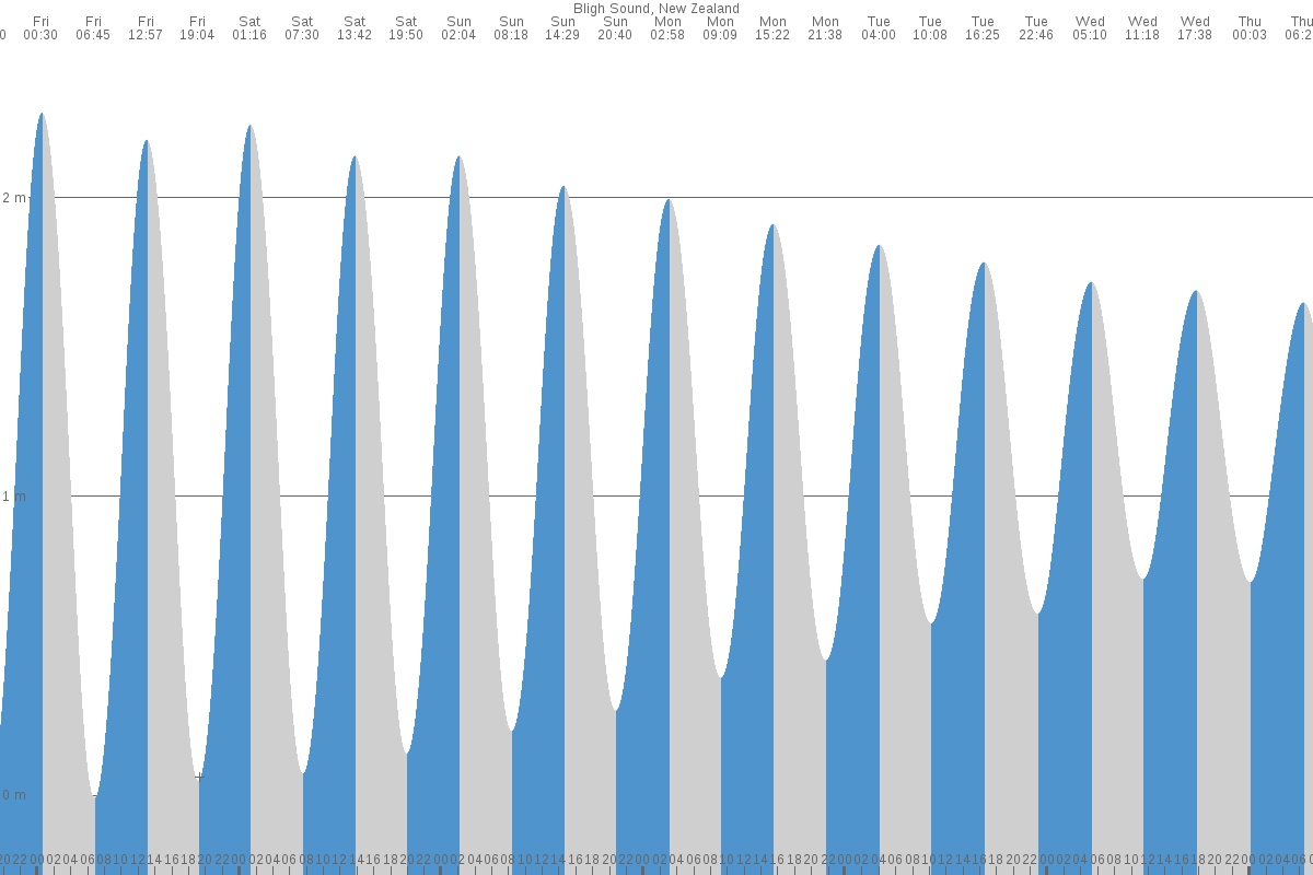 Bligh Sound tide chart