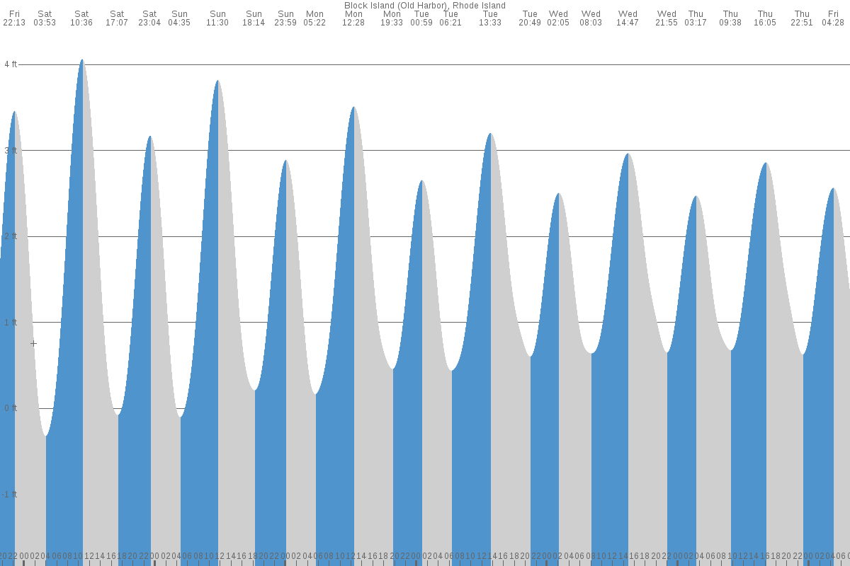 Block Island tide chart