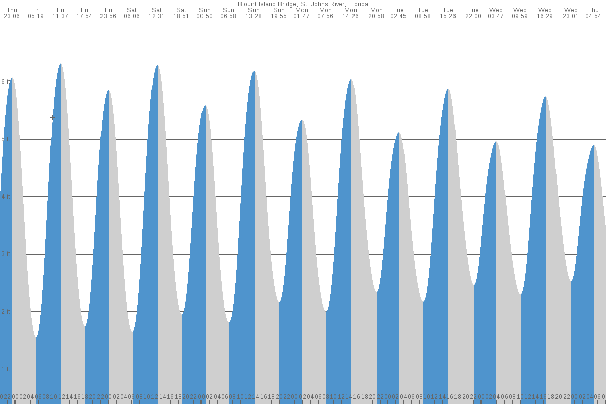 Blount Island tide chart