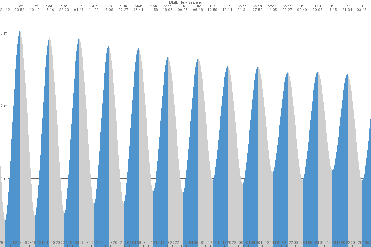 Port Chalmers tide chart