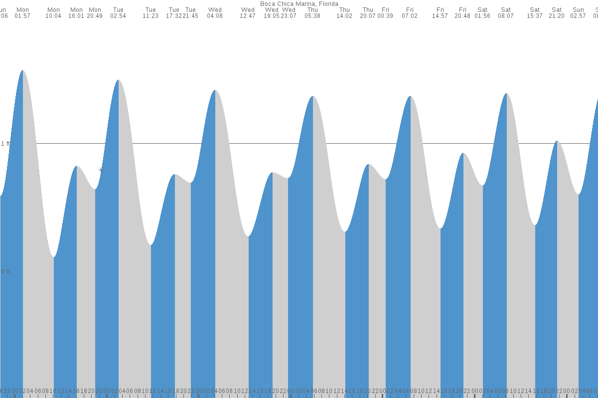 Boca Chica Key tide chart