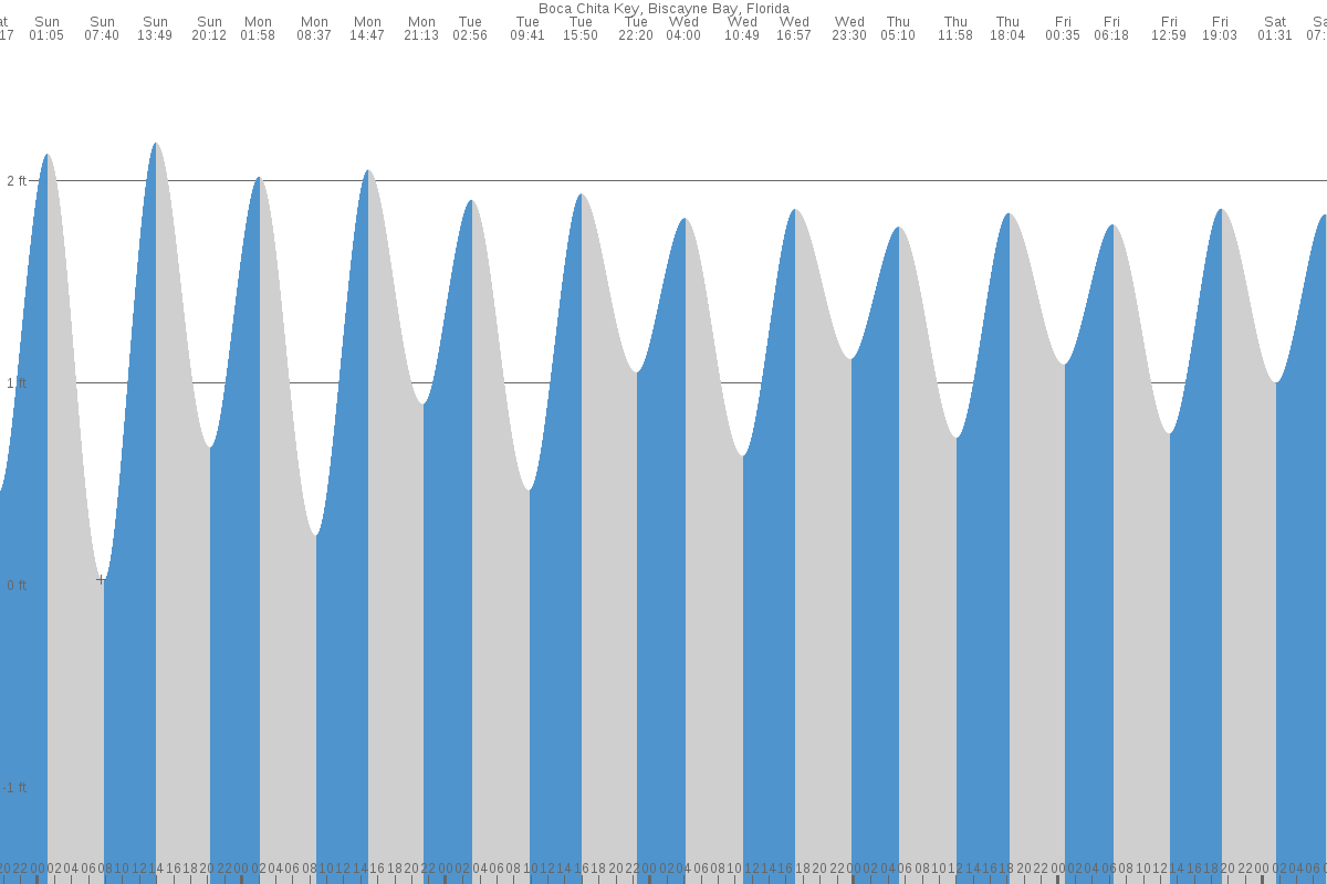 Boca Chita Key tide chart