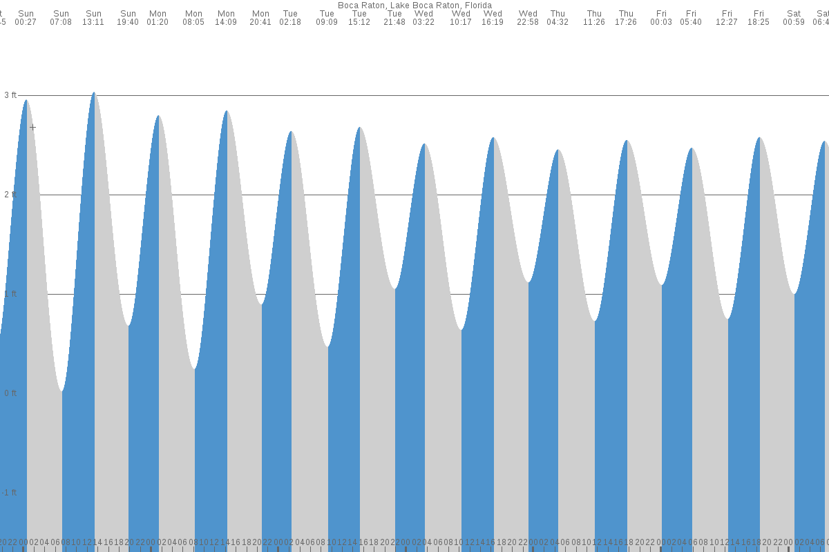 Boca Raton tide chart