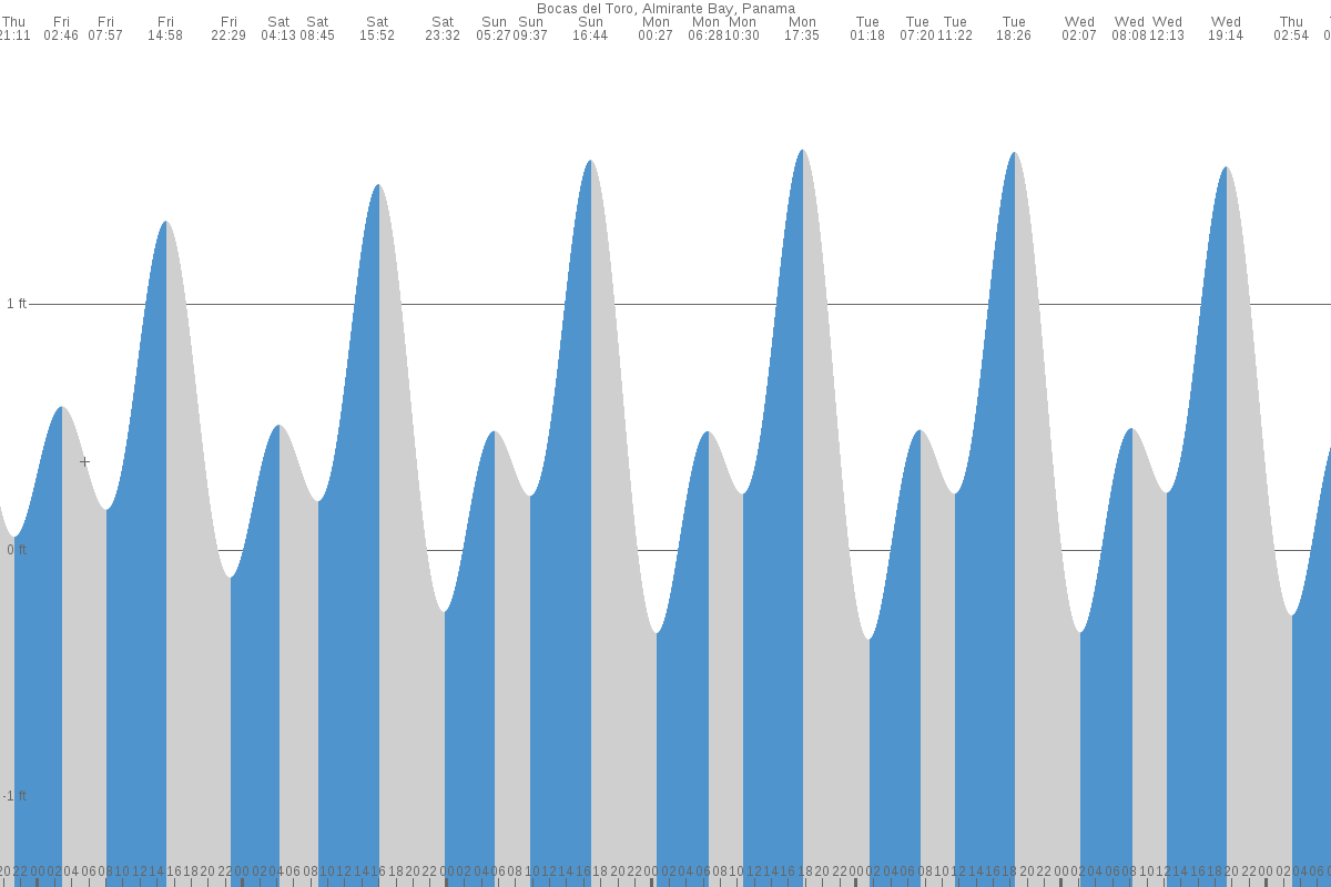 Bocas del Toro tide chart