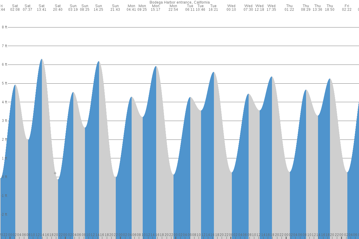 Bodega Bay tide chart