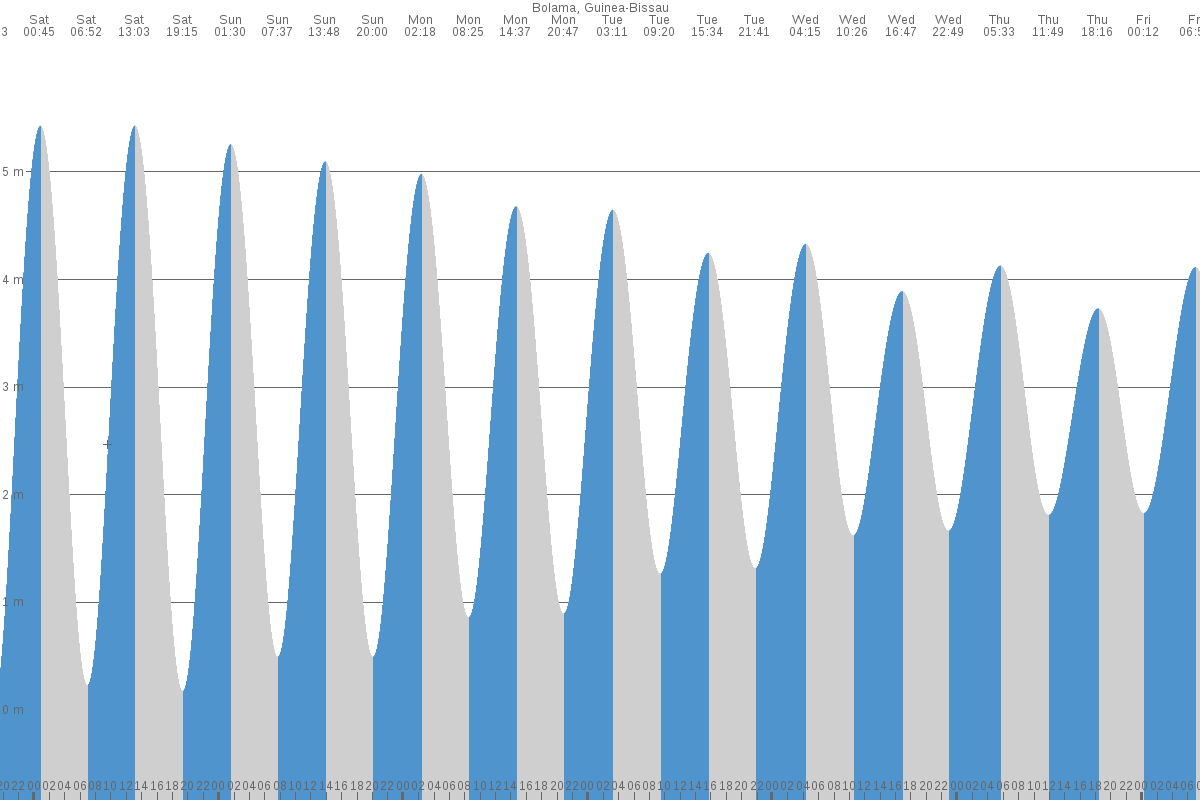 Bolama tide chart