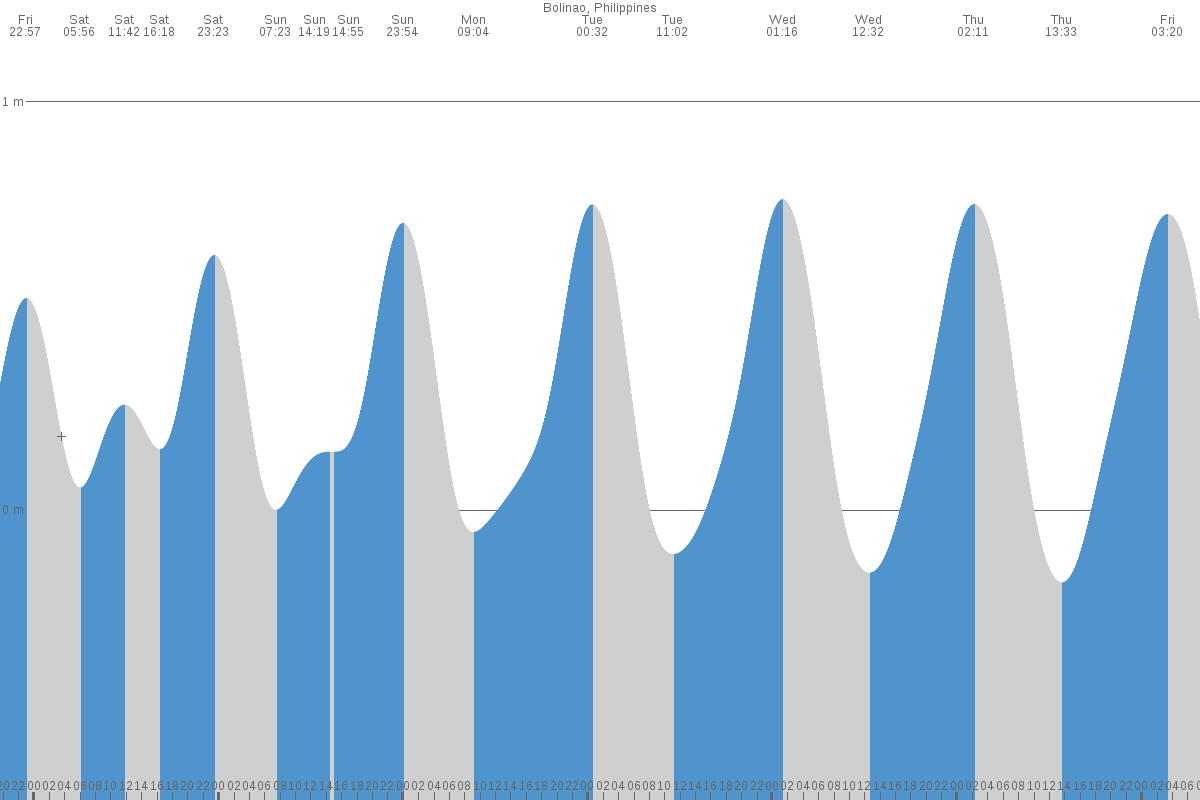 Tamorong tide chart