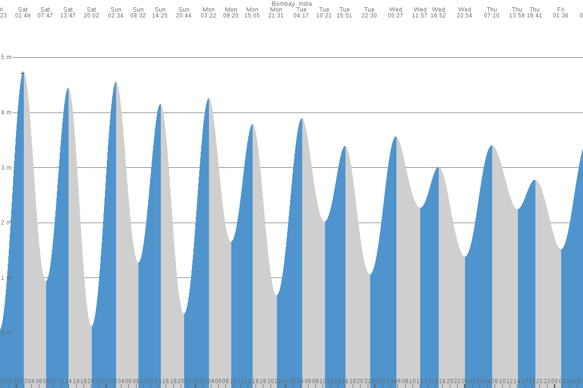 Mumbai tide chart