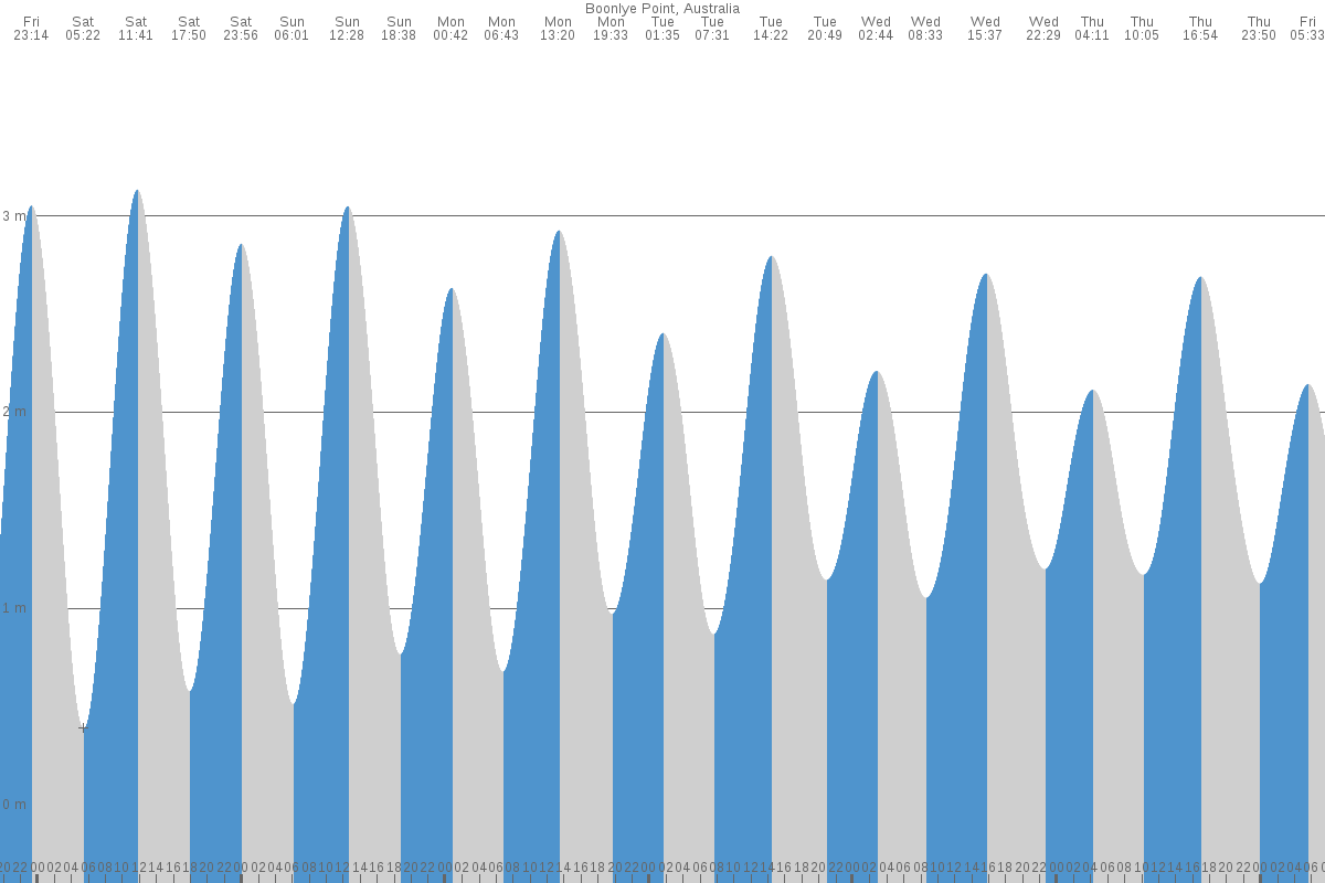 Boonlye Point tide chart