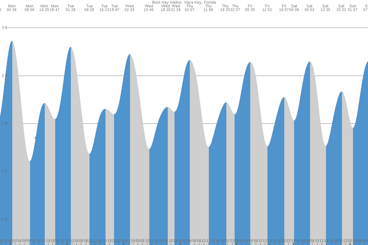 Marathon tide chart