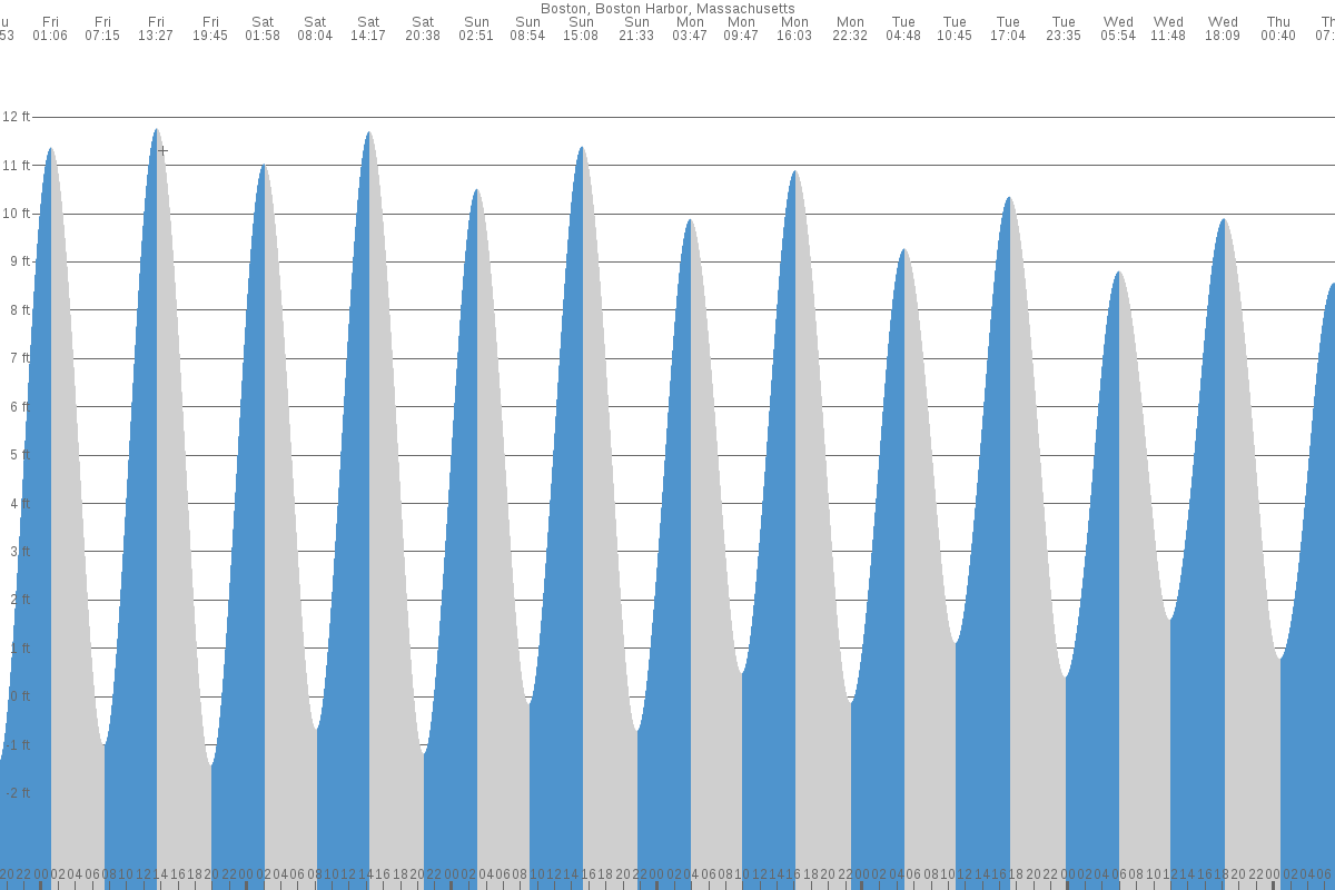 Boston tide chart