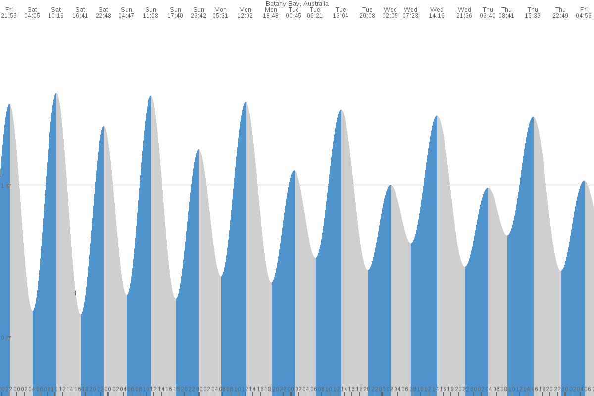Botany Bay tide chart