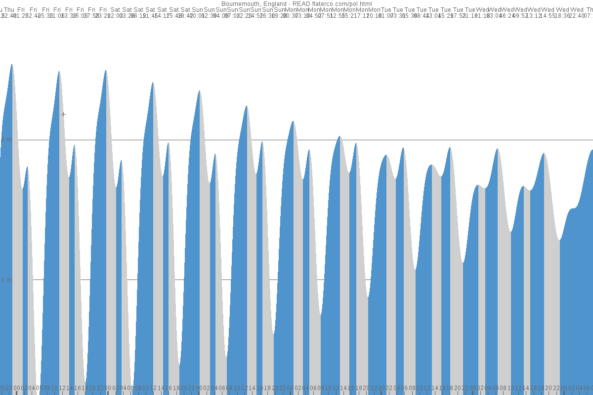Bournemouth tide chart