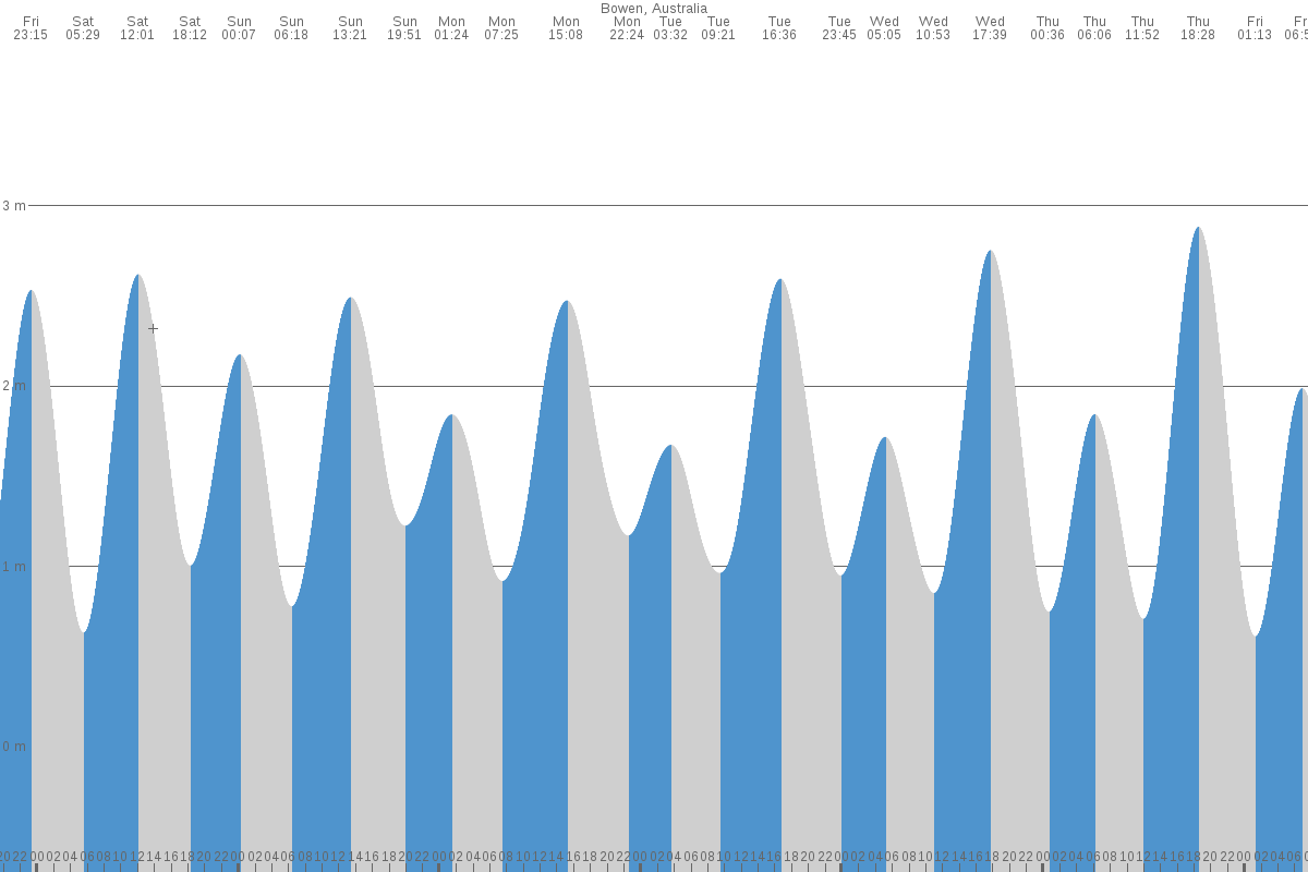Bowen tide chart