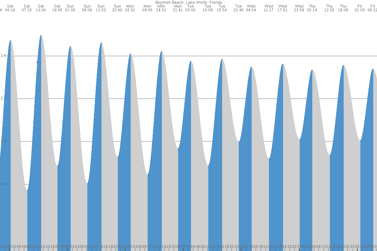 Boynton Beach tide chart