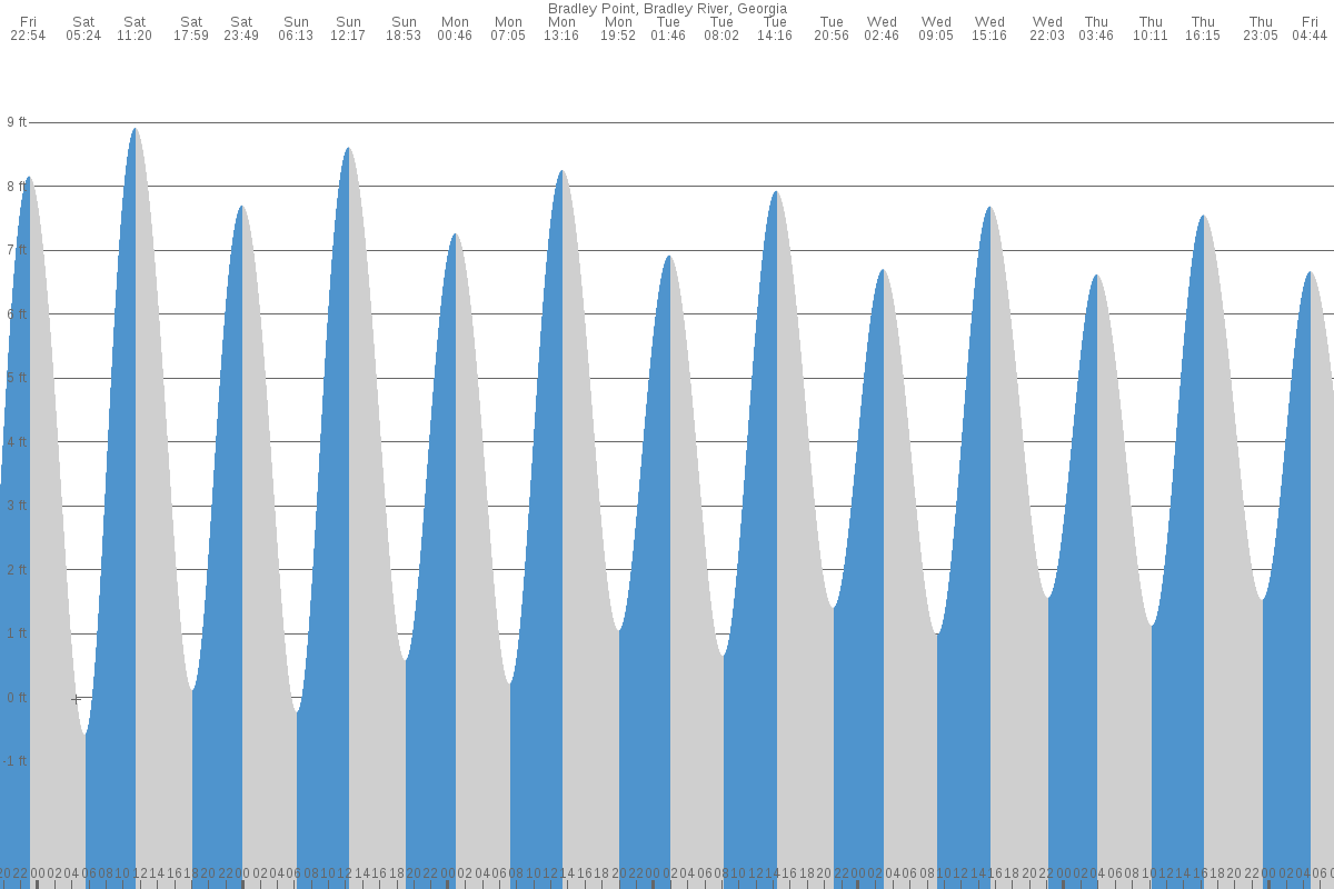 Bradley Point tide chart