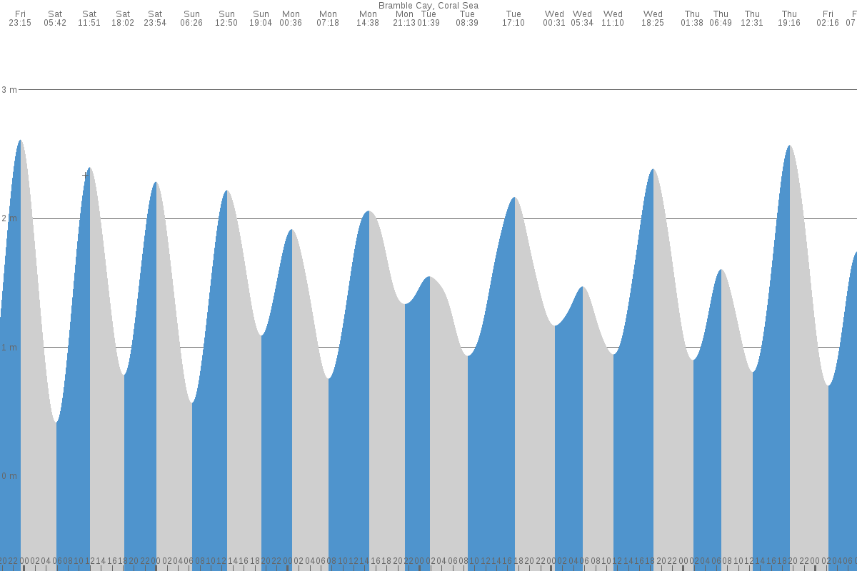 Bramble Cay tide chart