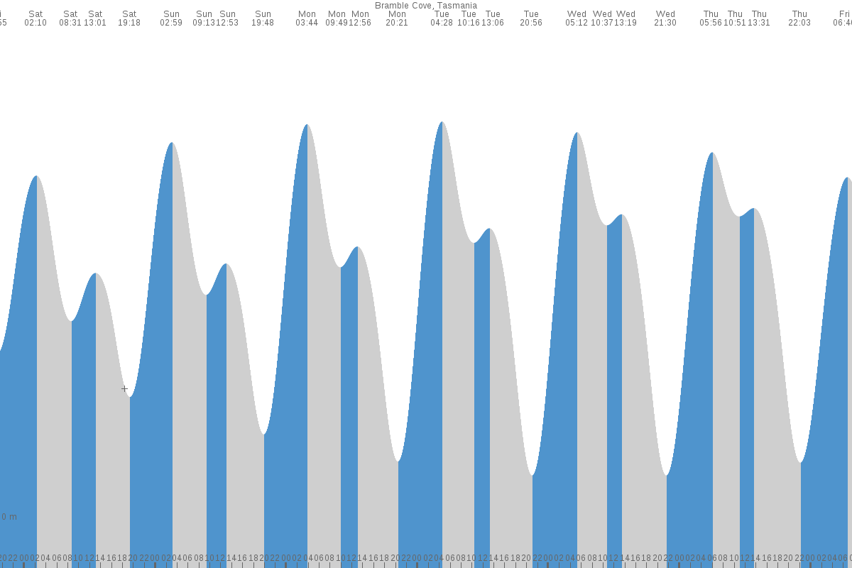 Bramble Cove tide chart