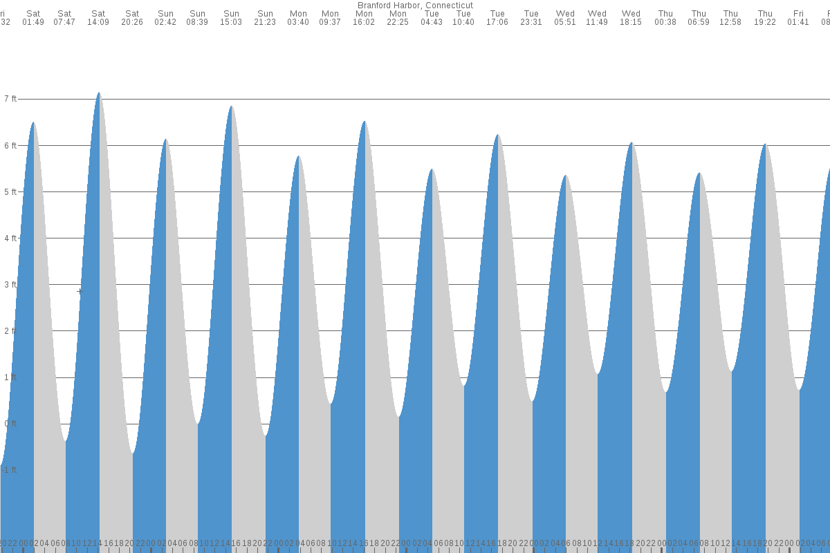 Branford Harbor tide chart
