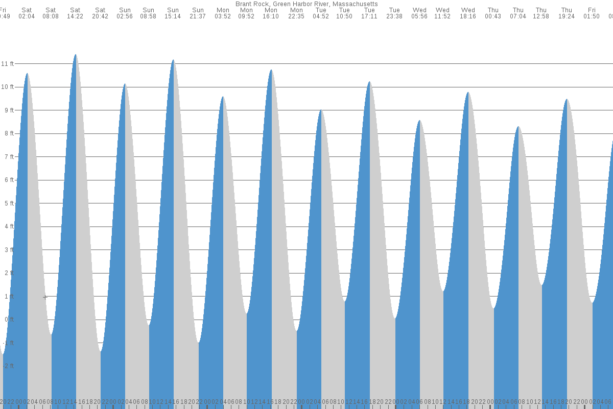 Brant Rock tide chart