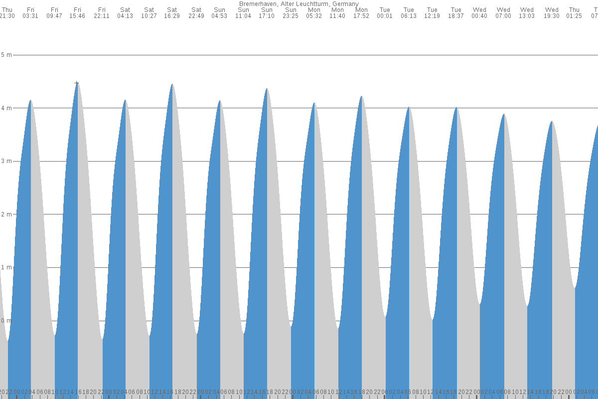 Bremerhaven tide chart