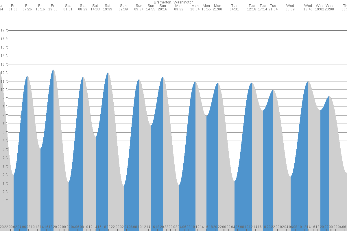 Navy Yard City tide chart