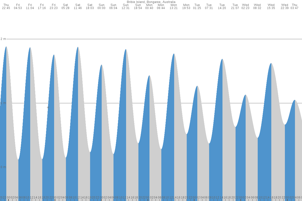 Bribie Island tide chart