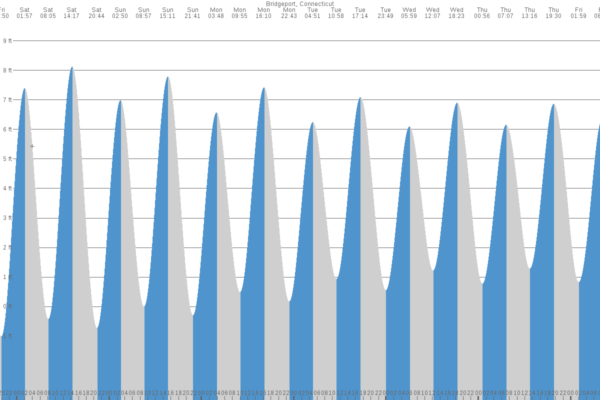 Bridgeport tide chart