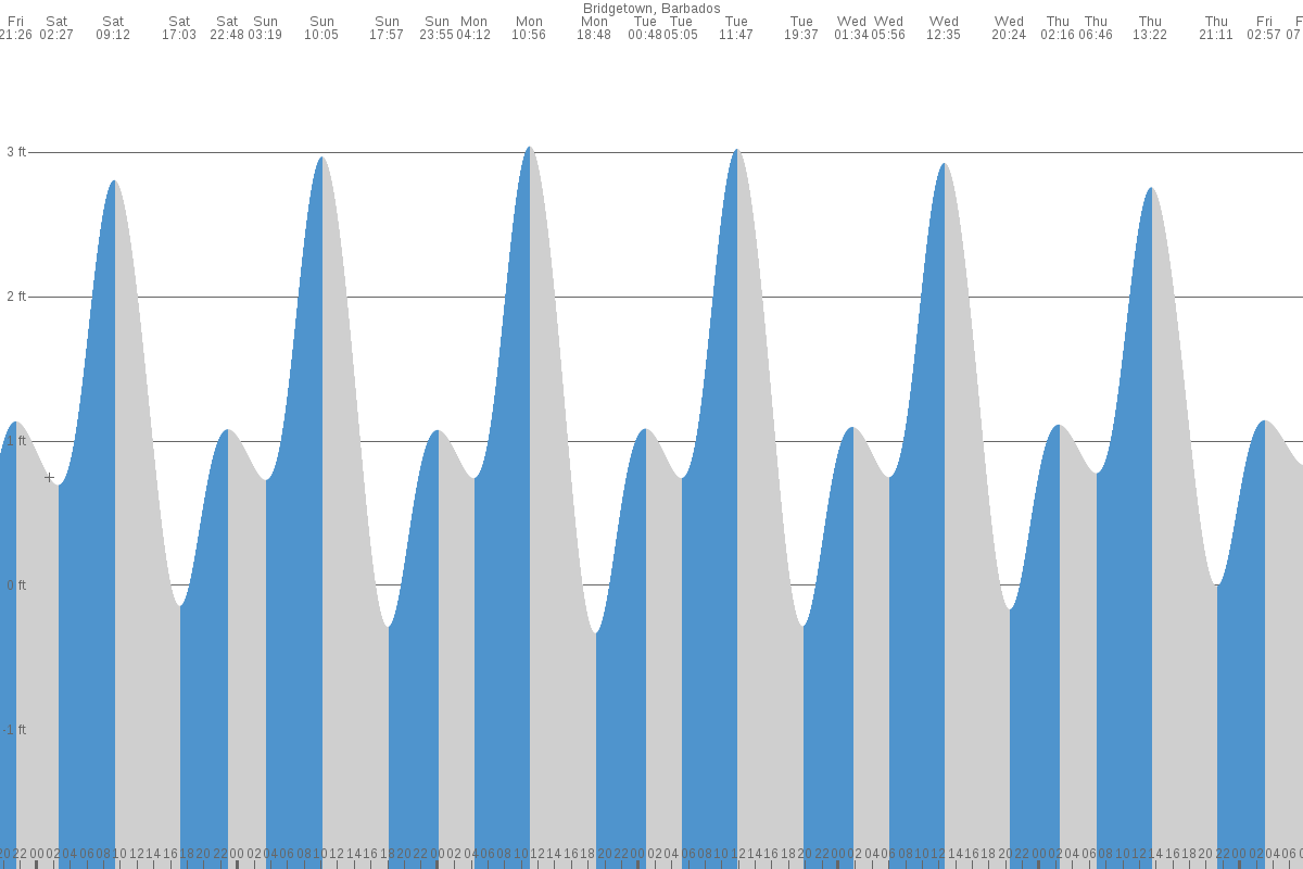 Bridgetown tide chart