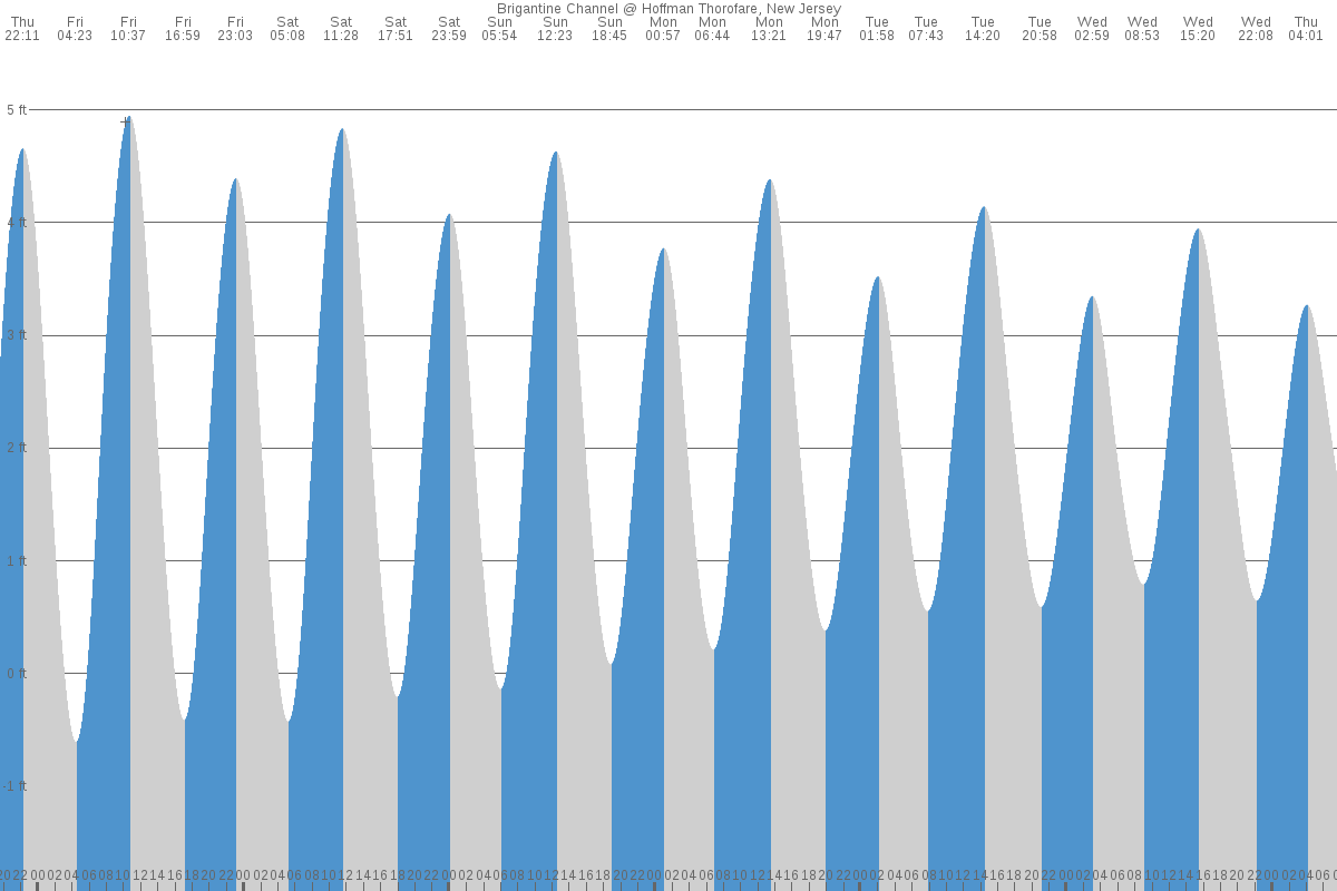 Brigantine tide chart