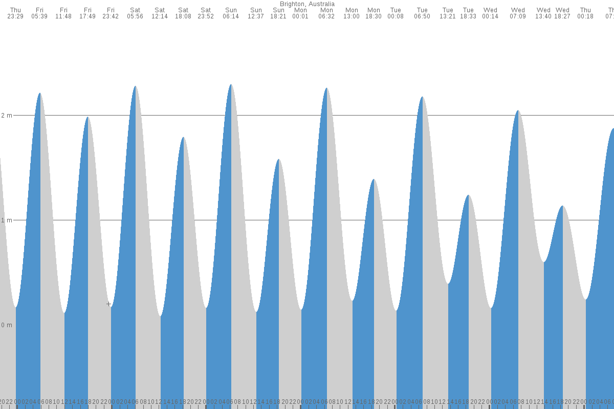 Brighton (SA) tide chart