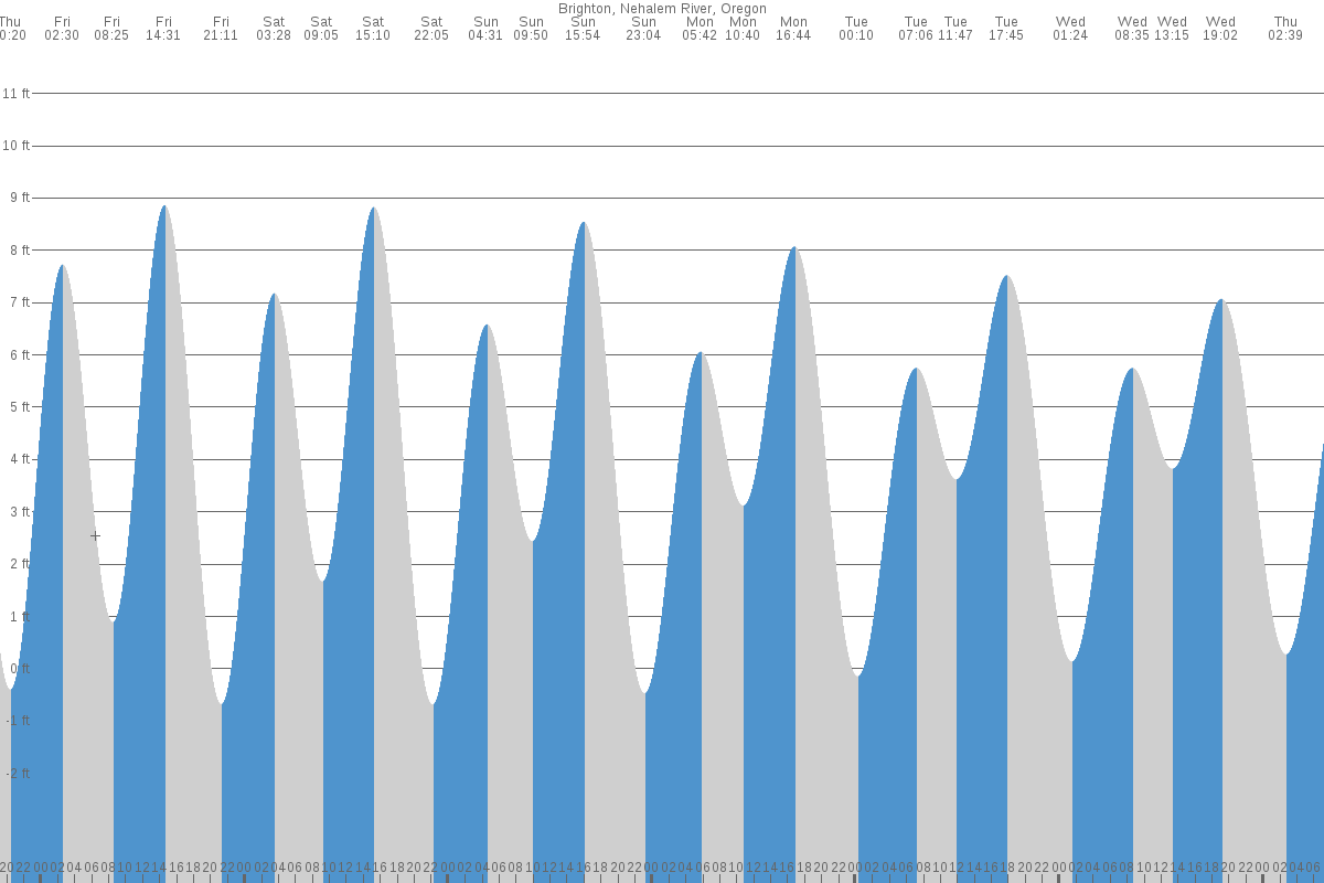 Nehalem Bay tide chart