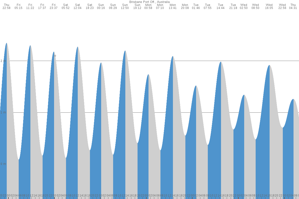 Brisbane tide chart