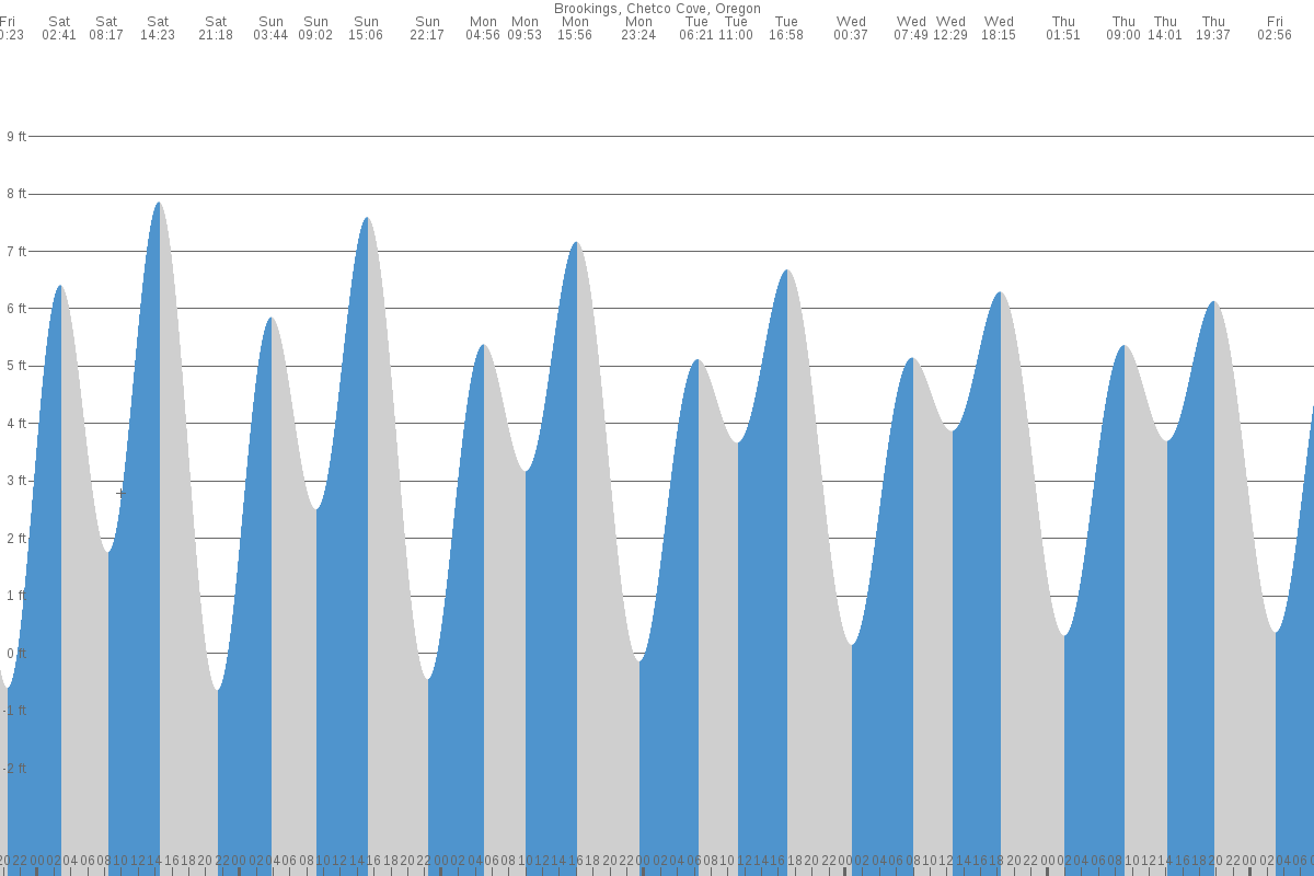 Brookings tide chart