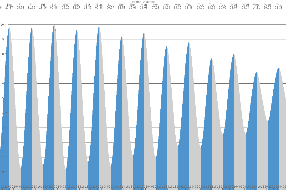 Broome tide chart